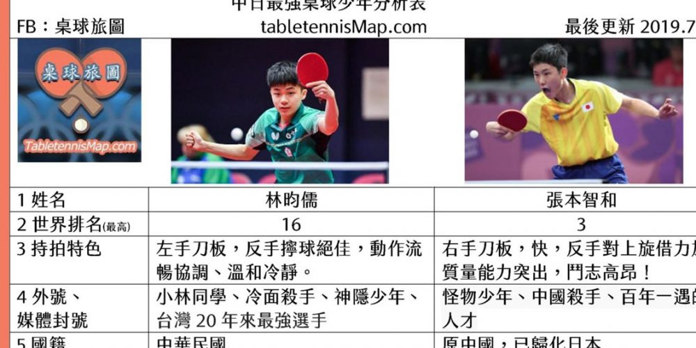 中日最強桌球少年林昀儒與張本智和分析表